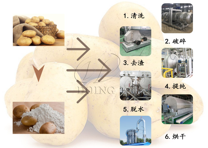 土豆淀粉生產(chǎn)加工設(shè)備