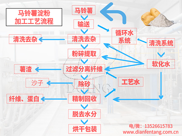 馬鈴薯淀粉加工工藝流程