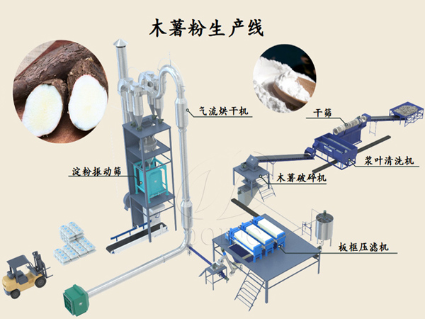 木薯粉是怎么加工的？